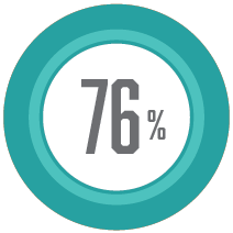 Graduation Rate